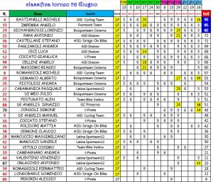 classifica I fas