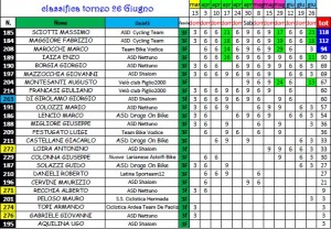 classifica III fas